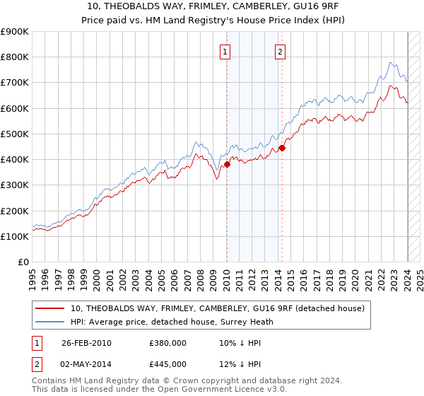 10, THEOBALDS WAY, FRIMLEY, CAMBERLEY, GU16 9RF: Price paid vs HM Land Registry's House Price Index