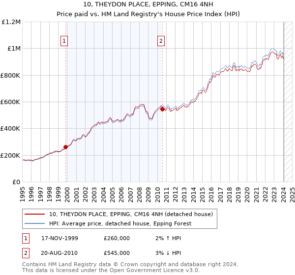 10, THEYDON PLACE, EPPING, CM16 4NH: Price paid vs HM Land Registry's House Price Index