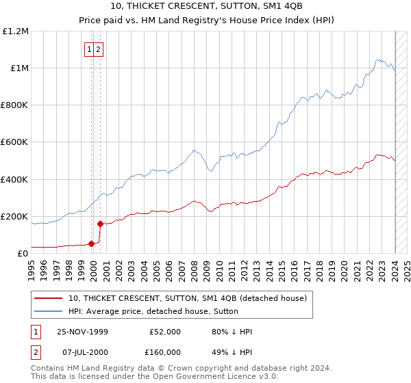 10, THICKET CRESCENT, SUTTON, SM1 4QB: Price paid vs HM Land Registry's House Price Index