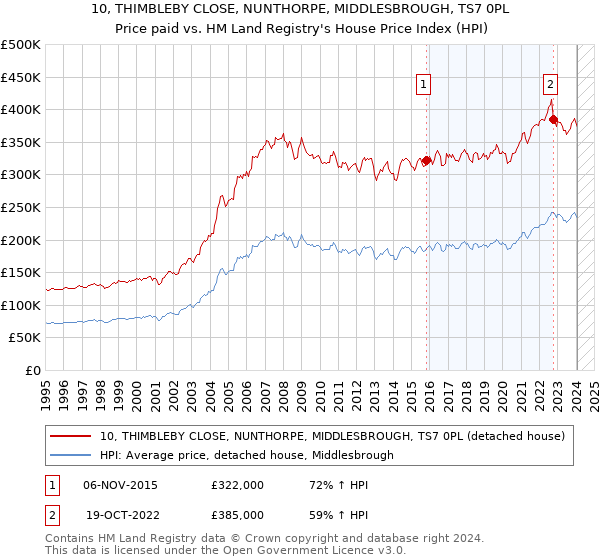 10, THIMBLEBY CLOSE, NUNTHORPE, MIDDLESBROUGH, TS7 0PL: Price paid vs HM Land Registry's House Price Index