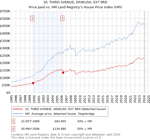 10, THIRD AVENUE, DAWLISH, EX7 9RD: Price paid vs HM Land Registry's House Price Index