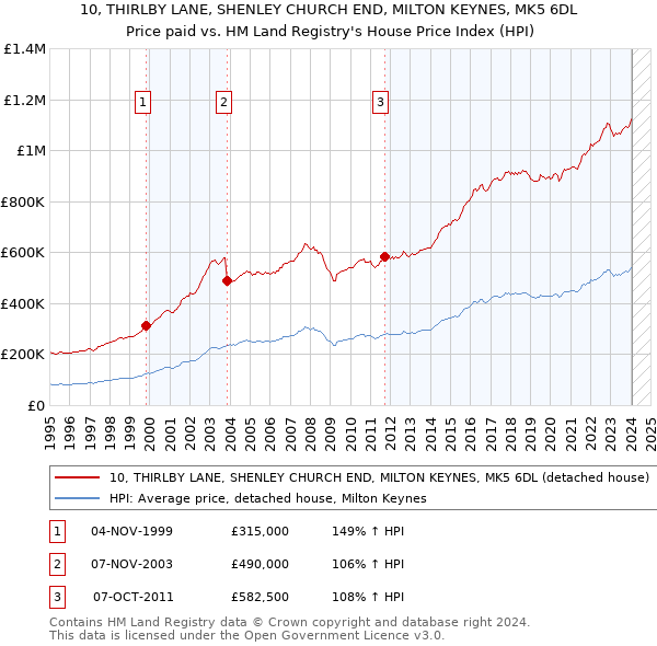 10, THIRLBY LANE, SHENLEY CHURCH END, MILTON KEYNES, MK5 6DL: Price paid vs HM Land Registry's House Price Index