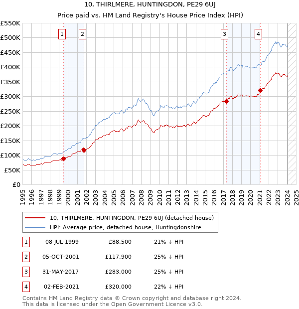 10, THIRLMERE, HUNTINGDON, PE29 6UJ: Price paid vs HM Land Registry's House Price Index