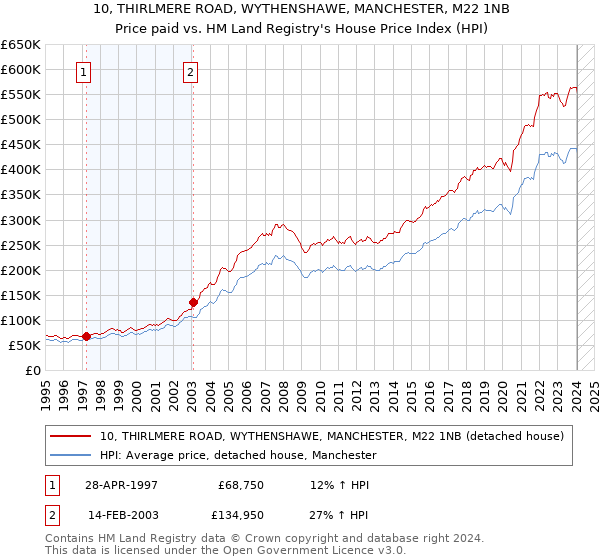 10, THIRLMERE ROAD, WYTHENSHAWE, MANCHESTER, M22 1NB: Price paid vs HM Land Registry's House Price Index