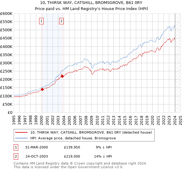 10, THIRSK WAY, CATSHILL, BROMSGROVE, B61 0RY: Price paid vs HM Land Registry's House Price Index