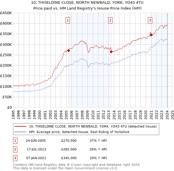 10, THISELDINE CLOSE, NORTH NEWBALD, YORK, YO43 4TU: Price paid vs HM Land Registry's House Price Index