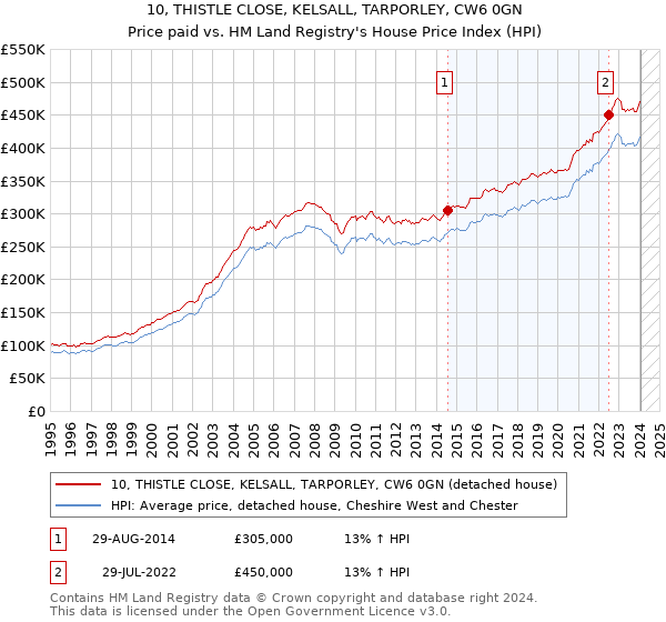 10, THISTLE CLOSE, KELSALL, TARPORLEY, CW6 0GN: Price paid vs HM Land Registry's House Price Index