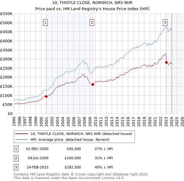 10, THISTLE CLOSE, NORWICH, NR5 9HR: Price paid vs HM Land Registry's House Price Index