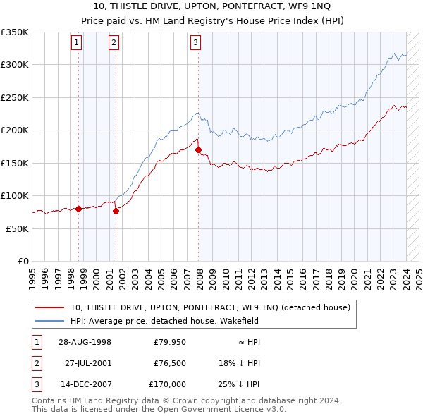 10, THISTLE DRIVE, UPTON, PONTEFRACT, WF9 1NQ: Price paid vs HM Land Registry's House Price Index
