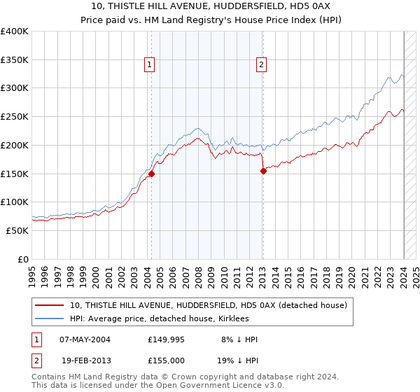 10, THISTLE HILL AVENUE, HUDDERSFIELD, HD5 0AX: Price paid vs HM Land Registry's House Price Index