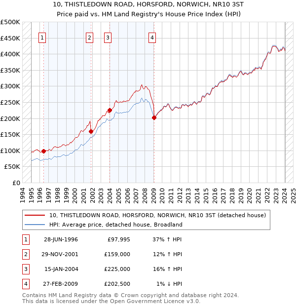 10, THISTLEDOWN ROAD, HORSFORD, NORWICH, NR10 3ST: Price paid vs HM Land Registry's House Price Index