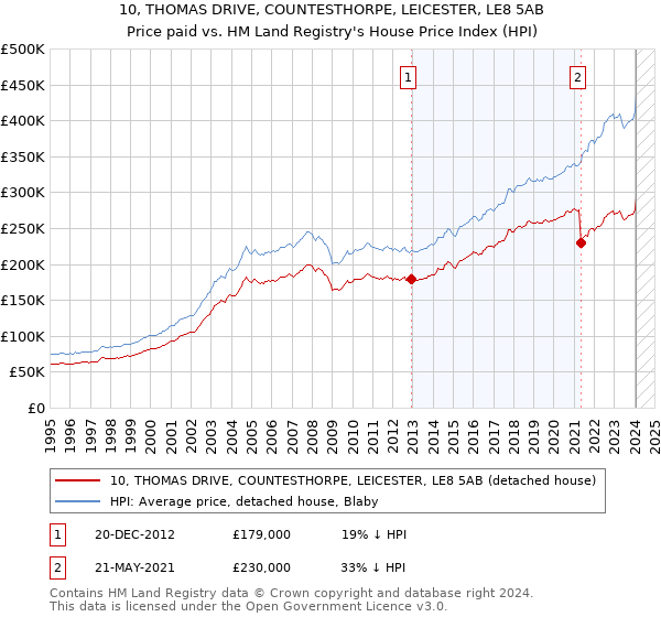 10, THOMAS DRIVE, COUNTESTHORPE, LEICESTER, LE8 5AB: Price paid vs HM Land Registry's House Price Index