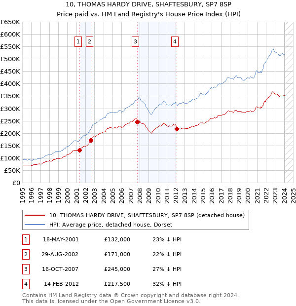 10, THOMAS HARDY DRIVE, SHAFTESBURY, SP7 8SP: Price paid vs HM Land Registry's House Price Index