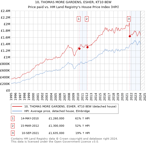 10, THOMAS MORE GARDENS, ESHER, KT10 8EW: Price paid vs HM Land Registry's House Price Index