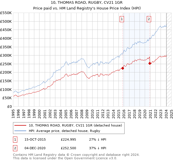 10, THOMAS ROAD, RUGBY, CV21 1GR: Price paid vs HM Land Registry's House Price Index