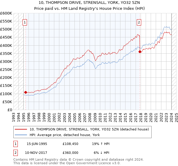 10, THOMPSON DRIVE, STRENSALL, YORK, YO32 5ZN: Price paid vs HM Land Registry's House Price Index