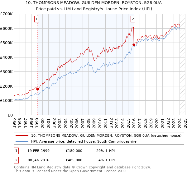 10, THOMPSONS MEADOW, GUILDEN MORDEN, ROYSTON, SG8 0UA: Price paid vs HM Land Registry's House Price Index