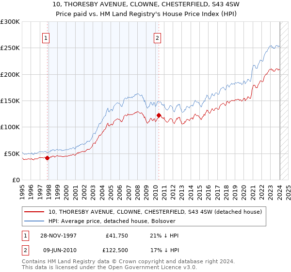 10, THORESBY AVENUE, CLOWNE, CHESTERFIELD, S43 4SW: Price paid vs HM Land Registry's House Price Index