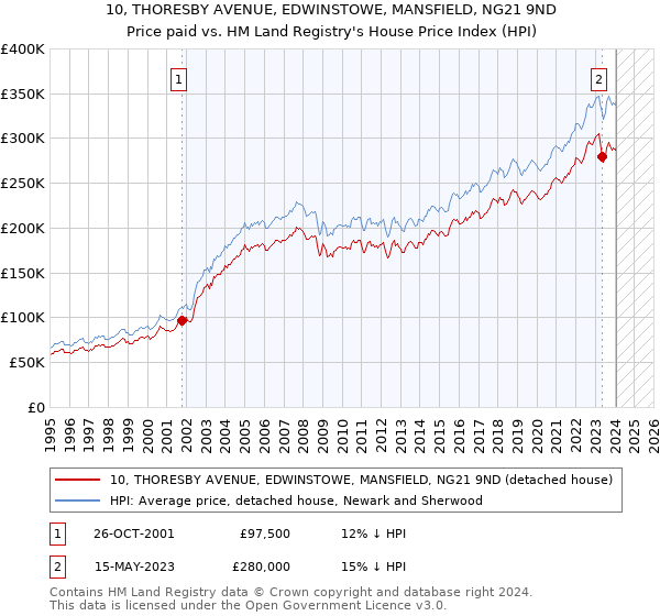 10, THORESBY AVENUE, EDWINSTOWE, MANSFIELD, NG21 9ND: Price paid vs HM Land Registry's House Price Index