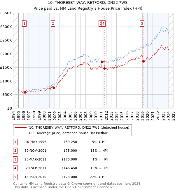 10, THORESBY WAY, RETFORD, DN22 7WS: Price paid vs HM Land Registry's House Price Index