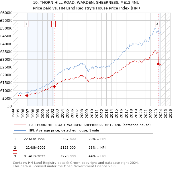 10, THORN HILL ROAD, WARDEN, SHEERNESS, ME12 4NU: Price paid vs HM Land Registry's House Price Index