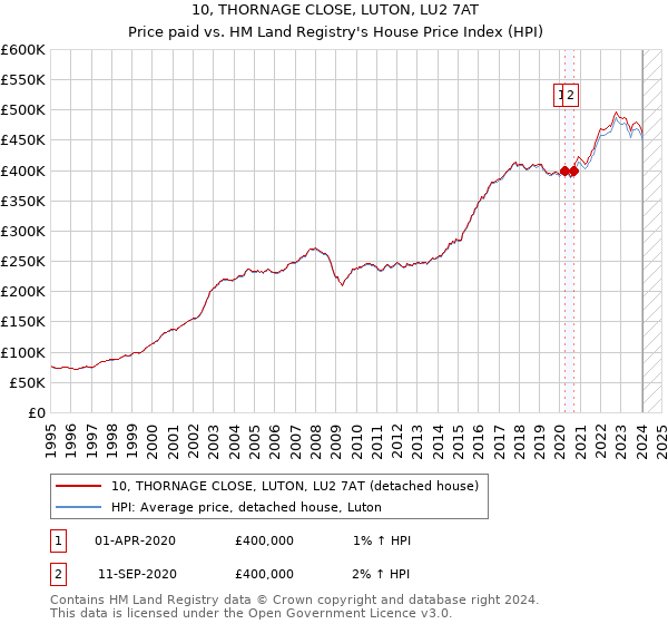 10, THORNAGE CLOSE, LUTON, LU2 7AT: Price paid vs HM Land Registry's House Price Index