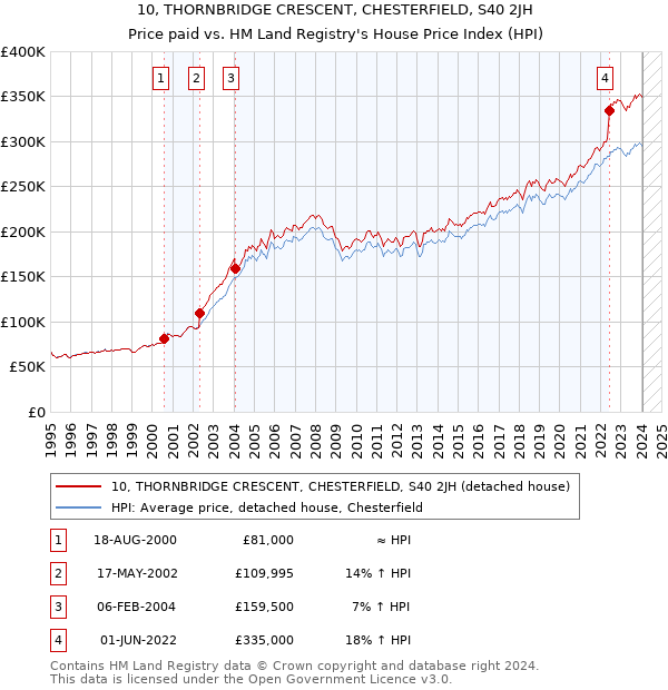 10, THORNBRIDGE CRESCENT, CHESTERFIELD, S40 2JH: Price paid vs HM Land Registry's House Price Index