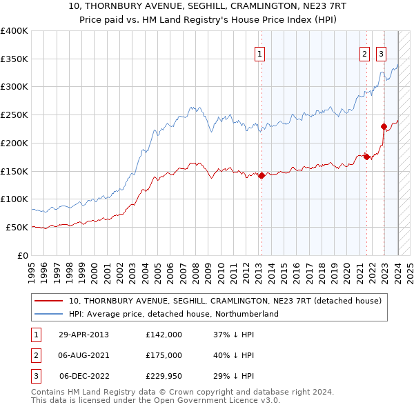 10, THORNBURY AVENUE, SEGHILL, CRAMLINGTON, NE23 7RT: Price paid vs HM Land Registry's House Price Index