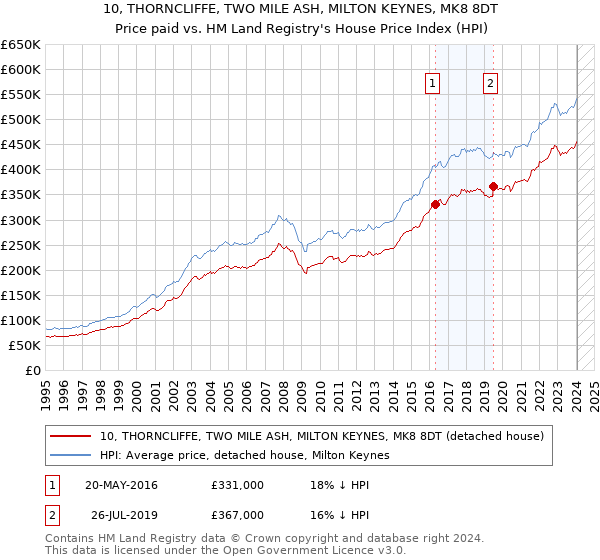 10, THORNCLIFFE, TWO MILE ASH, MILTON KEYNES, MK8 8DT: Price paid vs HM Land Registry's House Price Index