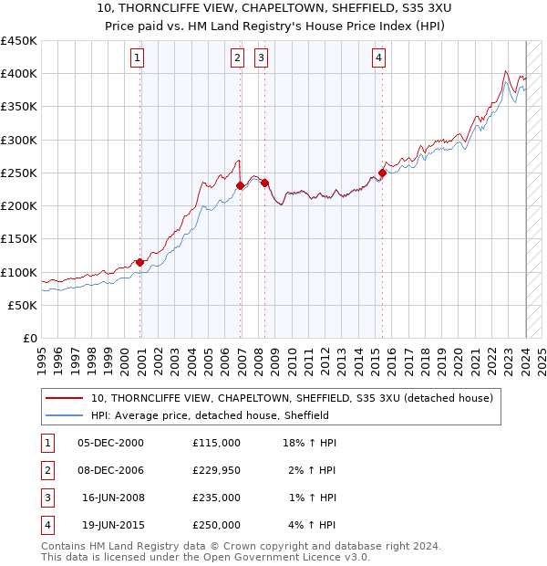 10, THORNCLIFFE VIEW, CHAPELTOWN, SHEFFIELD, S35 3XU: Price paid vs HM Land Registry's House Price Index