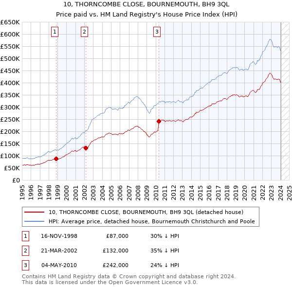 10, THORNCOMBE CLOSE, BOURNEMOUTH, BH9 3QL: Price paid vs HM Land Registry's House Price Index