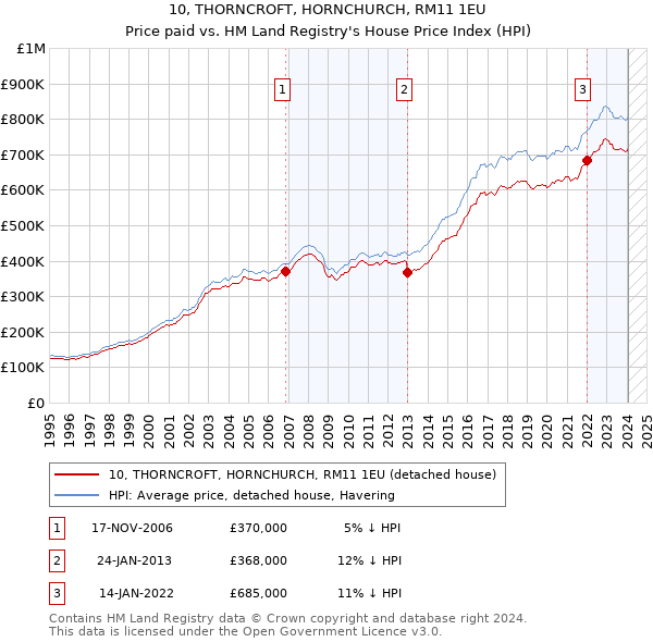 10, THORNCROFT, HORNCHURCH, RM11 1EU: Price paid vs HM Land Registry's House Price Index