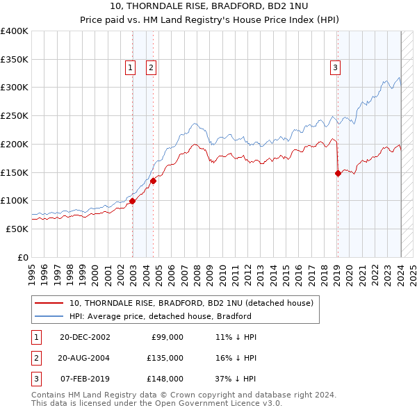 10, THORNDALE RISE, BRADFORD, BD2 1NU: Price paid vs HM Land Registry's House Price Index