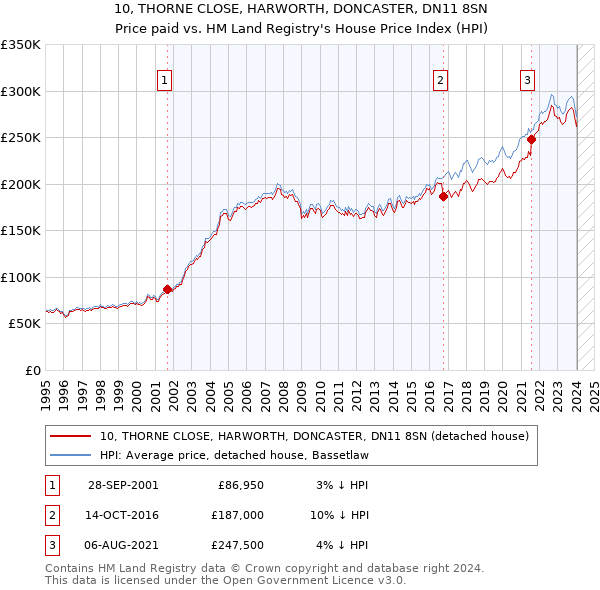 10, THORNE CLOSE, HARWORTH, DONCASTER, DN11 8SN: Price paid vs HM Land Registry's House Price Index