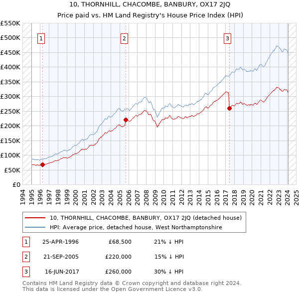 10, THORNHILL, CHACOMBE, BANBURY, OX17 2JQ: Price paid vs HM Land Registry's House Price Index