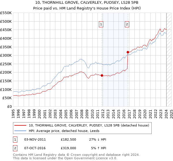 10, THORNHILL GROVE, CALVERLEY, PUDSEY, LS28 5PB: Price paid vs HM Land Registry's House Price Index