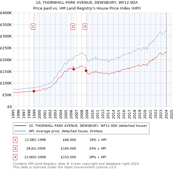 10, THORNHILL PARK AVENUE, DEWSBURY, WF12 0DA: Price paid vs HM Land Registry's House Price Index