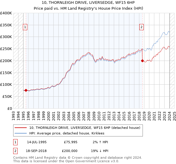 10, THORNLEIGH DRIVE, LIVERSEDGE, WF15 6HP: Price paid vs HM Land Registry's House Price Index