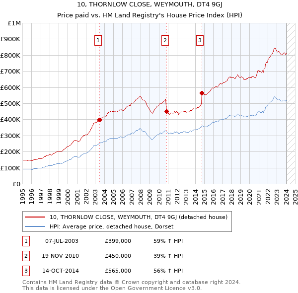 10, THORNLOW CLOSE, WEYMOUTH, DT4 9GJ: Price paid vs HM Land Registry's House Price Index