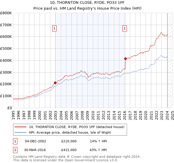 10, THORNTON CLOSE, RYDE, PO33 1PF: Price paid vs HM Land Registry's House Price Index