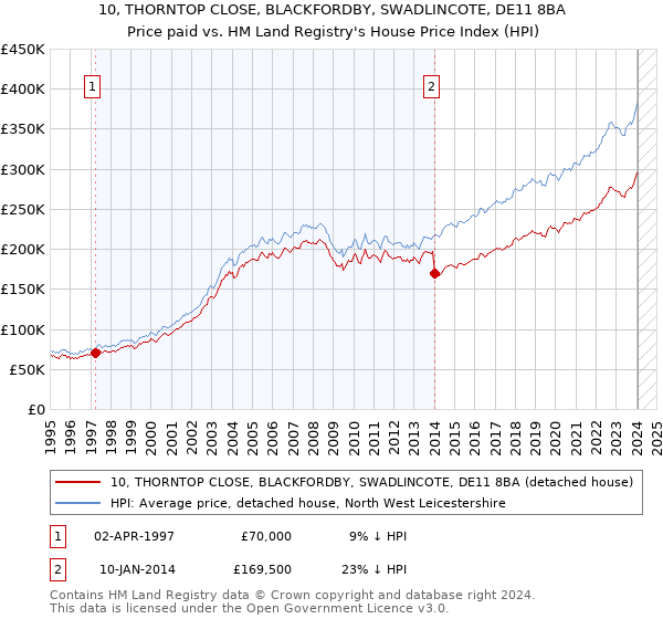 10, THORNTOP CLOSE, BLACKFORDBY, SWADLINCOTE, DE11 8BA: Price paid vs HM Land Registry's House Price Index