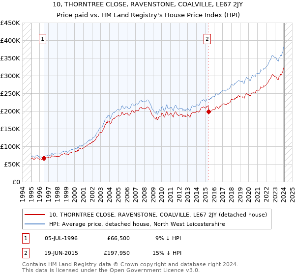 10, THORNTREE CLOSE, RAVENSTONE, COALVILLE, LE67 2JY: Price paid vs HM Land Registry's House Price Index