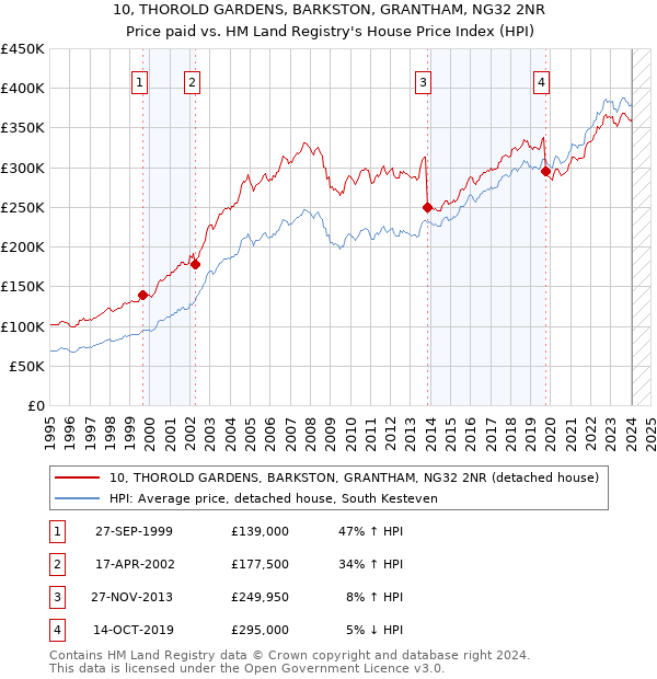 10, THOROLD GARDENS, BARKSTON, GRANTHAM, NG32 2NR: Price paid vs HM Land Registry's House Price Index