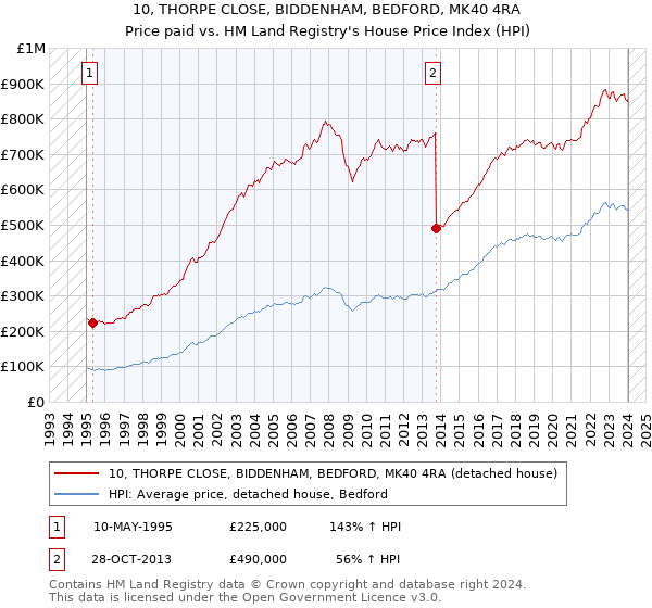 10, THORPE CLOSE, BIDDENHAM, BEDFORD, MK40 4RA: Price paid vs HM Land Registry's House Price Index