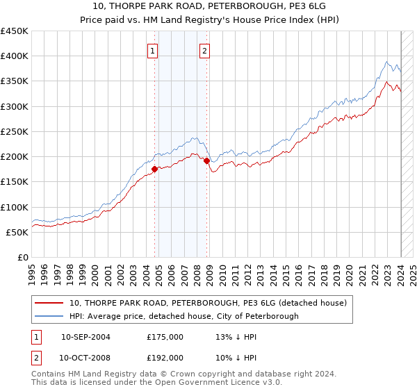 10, THORPE PARK ROAD, PETERBOROUGH, PE3 6LG: Price paid vs HM Land Registry's House Price Index
