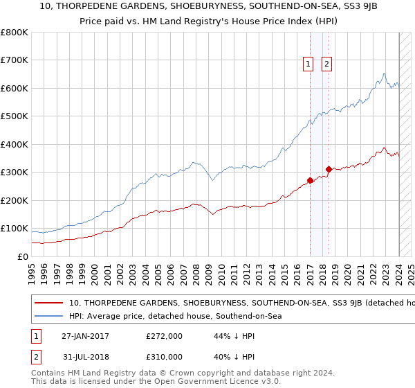 10, THORPEDENE GARDENS, SHOEBURYNESS, SOUTHEND-ON-SEA, SS3 9JB: Price paid vs HM Land Registry's House Price Index