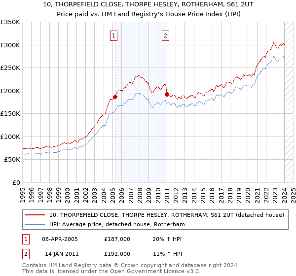 10, THORPEFIELD CLOSE, THORPE HESLEY, ROTHERHAM, S61 2UT: Price paid vs HM Land Registry's House Price Index