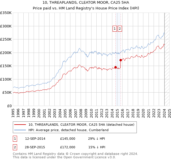 10, THREAPLANDS, CLEATOR MOOR, CA25 5HA: Price paid vs HM Land Registry's House Price Index