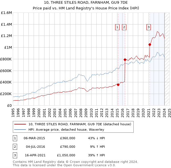 10, THREE STILES ROAD, FARNHAM, GU9 7DE: Price paid vs HM Land Registry's House Price Index