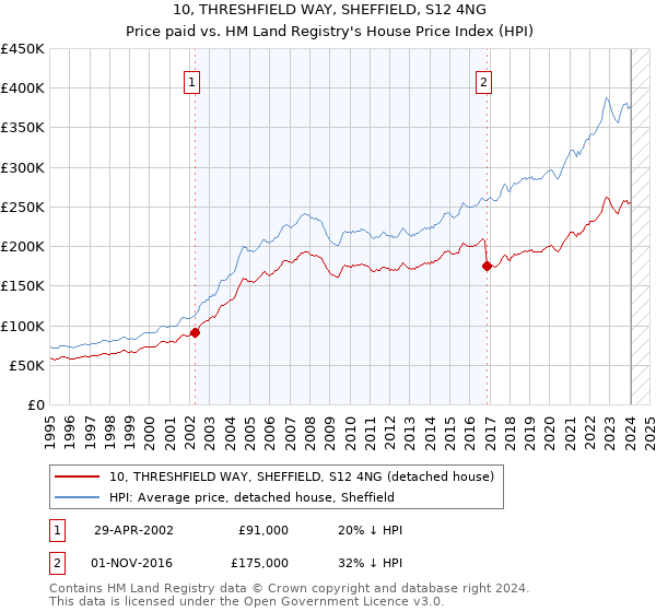 10, THRESHFIELD WAY, SHEFFIELD, S12 4NG: Price paid vs HM Land Registry's House Price Index